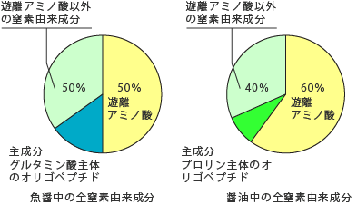 魚醤中の全窒素由来成分 遊離アミノ酸以外の窒素由来成分主成分グルタミン酸主体のオリゴペプチド 醤油中の全窒素由来成分 遊離アミノ酸以外の窒素由来成分 主成分プロリン主体のオリゴペプチド