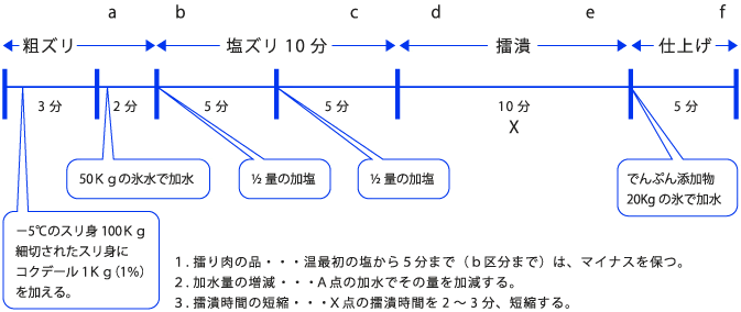 粗ズリ 塩ズリ10分 擂潰 仕上げ 50kgの氷水で加水ﾂｽ量の加塩 ﾂｽ量の加塩 でんぷん添加物20Kgの氷で加水 -5℃のスリ身100kg細切されたスリ身にコクデール1kg（1％）を加える。1.擂り肉の品・・・温最初の塩から5分まで（ｂ区分まで）は、マイナスを保つ。2.加水量の増減 ・・・A点の加水でその量を加減する。3.擂潰時間の短縮・・・X点の擂潰時間を2～3分、短縮する。